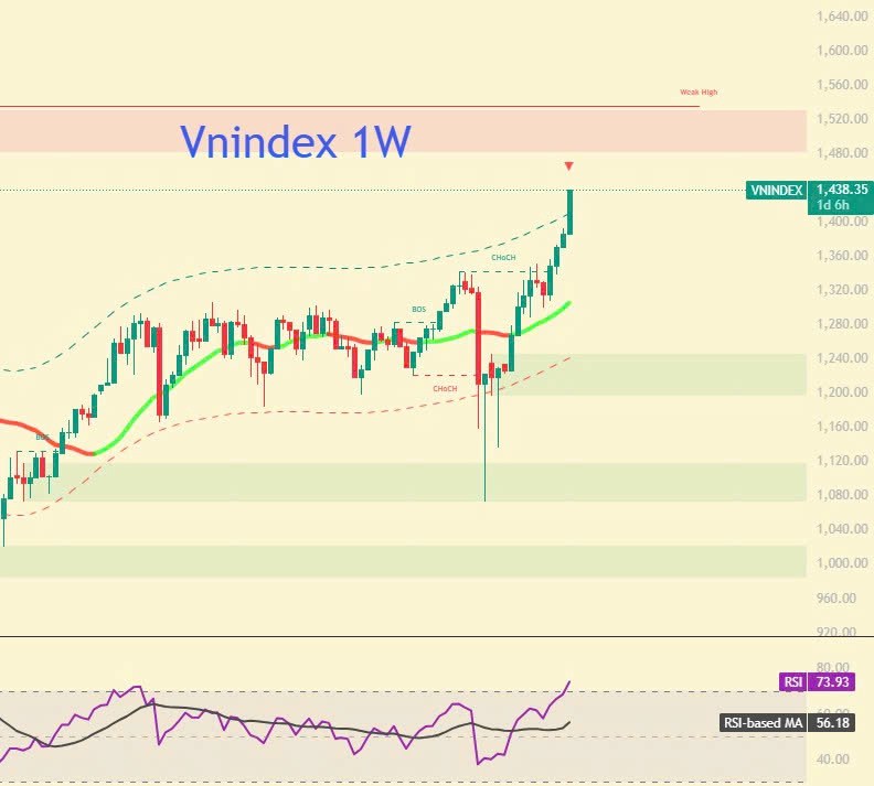 Vnindex đã vào vùng nóng trên cả khung W, D, 1H...