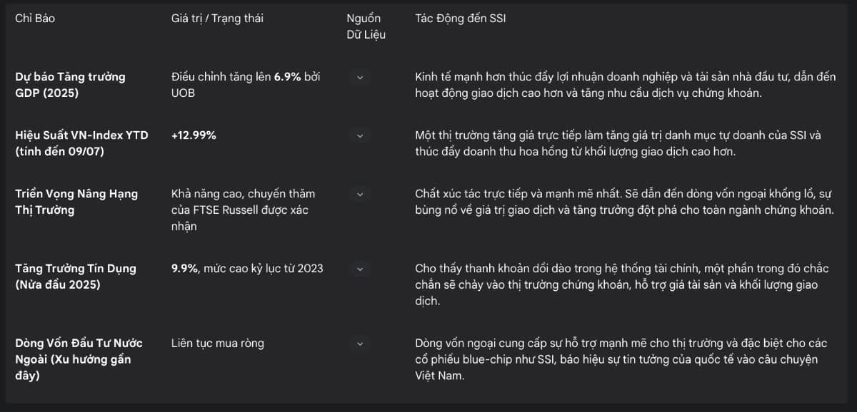 Kiểm chứng tăng trưởng cổ phiếu SSI - Upside hơn 15%