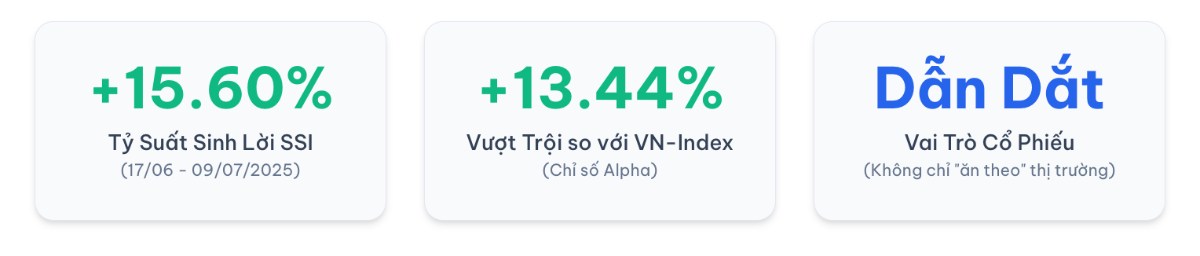 Kiểm chứng tăng trưởng cổ phiếu SSI - Upside hơn 15%