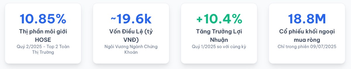 Kiểm chứng tăng trưởng cổ phiếu SSI - Upside hơn 15%