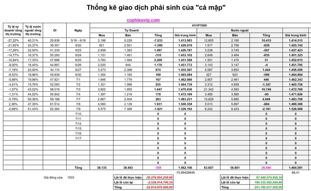 Bắt mạch chứng khoán ngày 10/7/2025: Quỹ chủ động ngoại mua ồ ạt