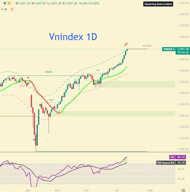 Vnindex đã vào vùng nóng trên cả khung W, D, 1H...