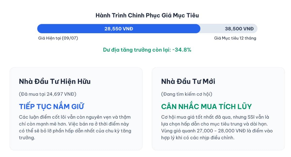 Kiểm chứng tăng trưởng cổ phiếu SSI - Upside hơn 15%