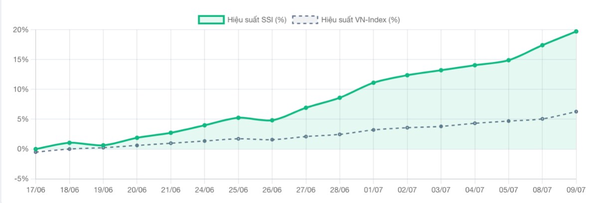 Kiểm chứng tăng trưởng cổ phiếu SSI - Upside hơn 15%