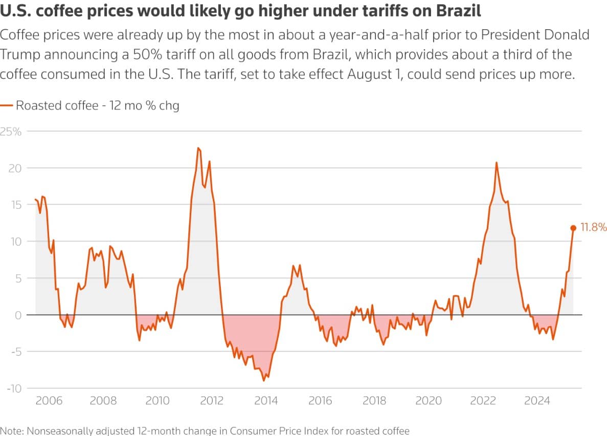 Thuế Quan Trump và Brazil: Bão Tố Lạm Phát Trên Thị Trường Cà Phê và Hàng Hóa