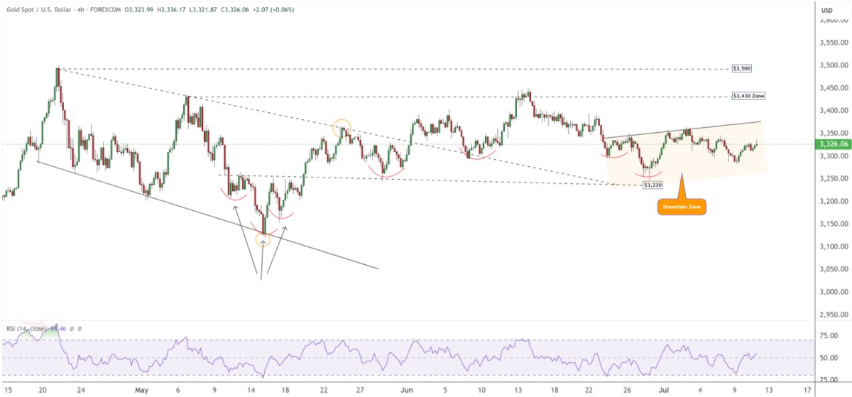 Vàng - Mô hình tăng giá hình thành trong bối cảnh bất ổn gia tăng