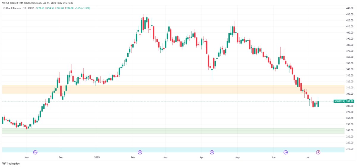 Thuế Quan Trump và Brazil: Bão Tố Lạm Phát Trên Thị Trường Cà Phê và Hàng Hóa