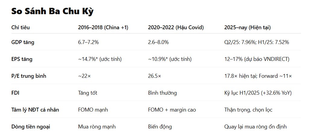 3 chu kỳ tăng trưởng mạnh của VN-Index: Khi lịch sử lặp lại với một phiên bản tốt hơn