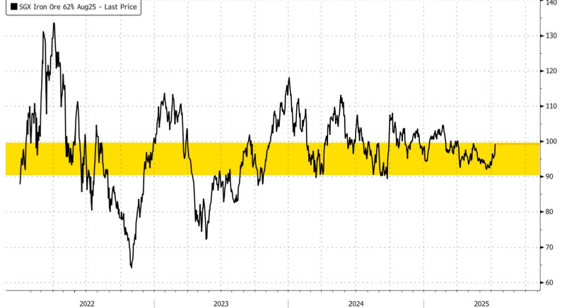 Quặng Sắt Bứt Phá: Cam Kết Cải Cách Công Suất Của Bắc Kinh Thúc Đẩy Sóng Đầu Tư Ngành Thép