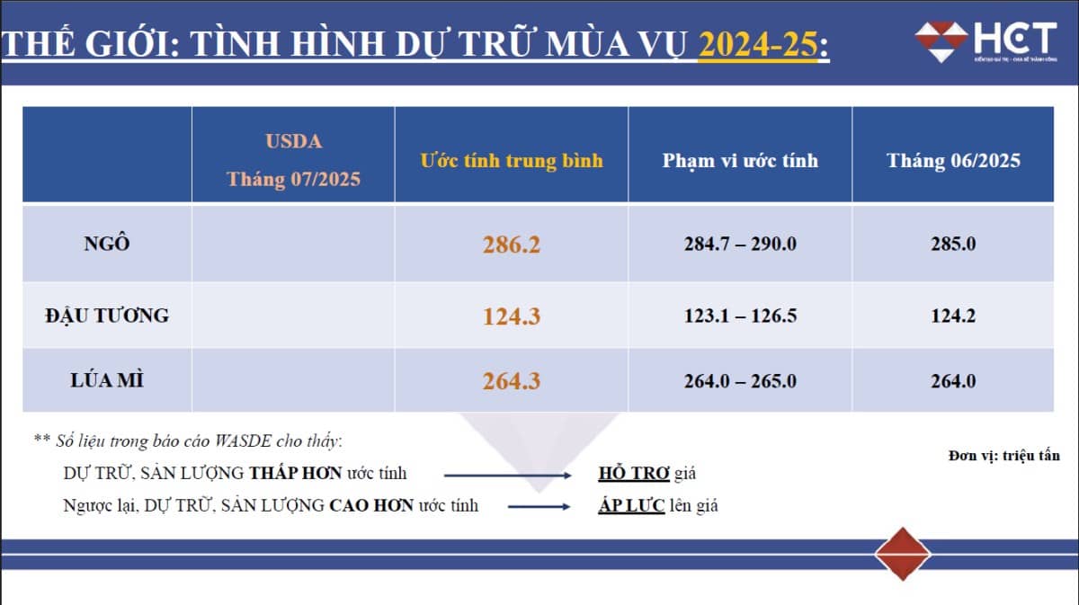 Báo cáo USDA tháng 7: Ngô hưởng lợi từ xuất khẩu, lúa mì gặp áp lực tồn kho!