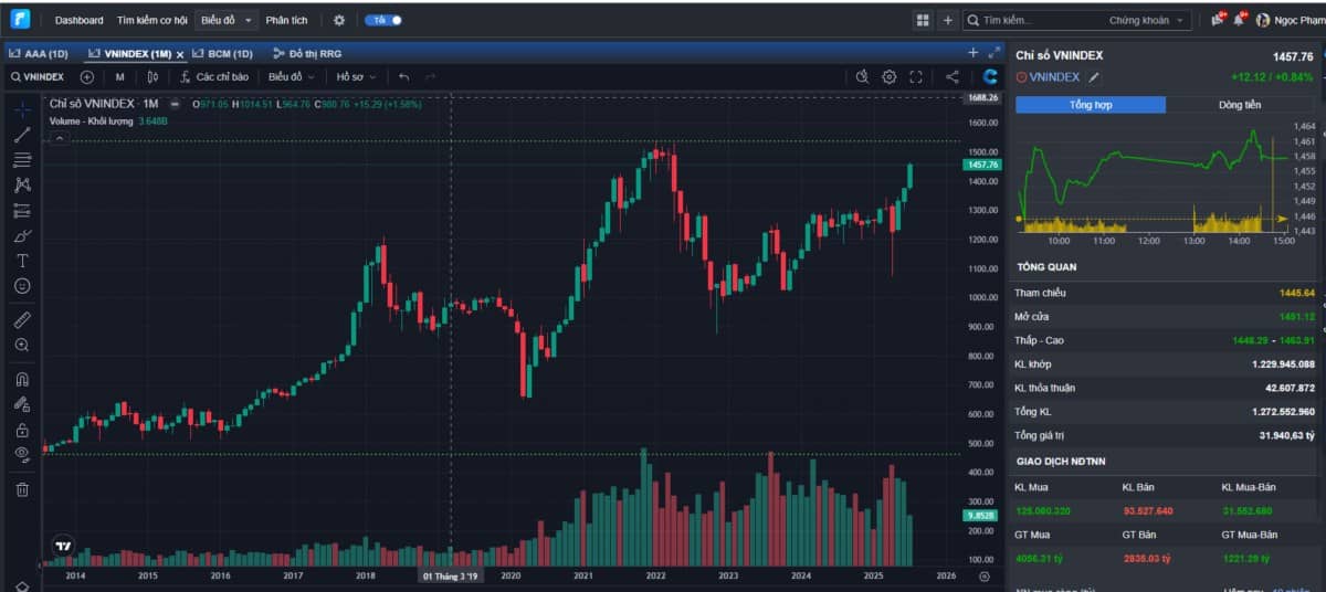 3 chu kỳ tăng trưởng mạnh của VN-Index: Khi lịch sử lặp lại với một phiên bản tốt hơn