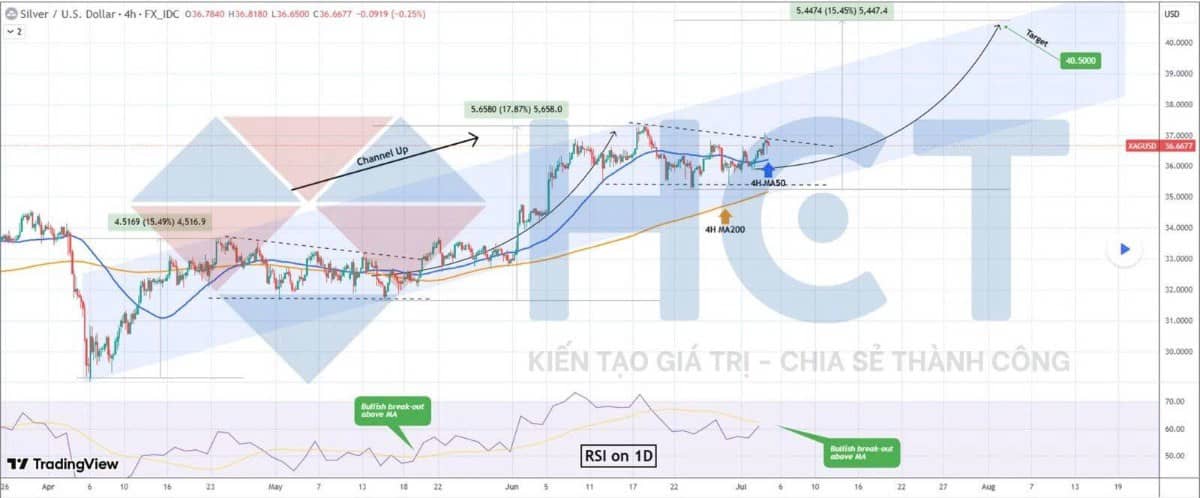 Bí mật của các quỹ lớn: Vì sao họ đang gom bạc thay vì Bitcoin?