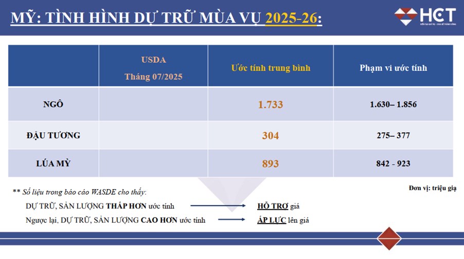 Toàn Cảnh Sóng Nông Sản Trước Báo Cáo WASDE: Lúa Mì – Ngô – Đậu Tương Sẽ Đi Đâu?