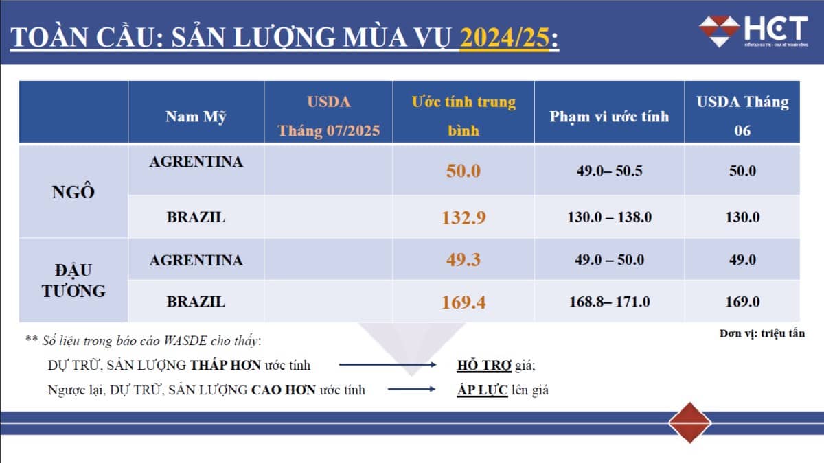 Báo cáo USDA tháng 7: Ngô hưởng lợi từ xuất khẩu, lúa mì gặp áp lực tồn kho!