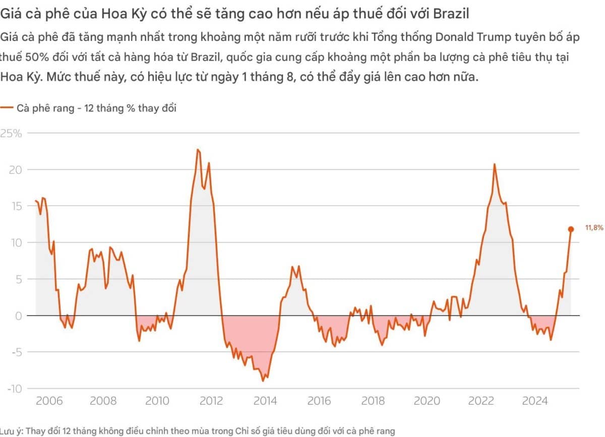 Cà phê đắng vì chính trị: Đòn thuế của Trump với Brazil gây sóng gió thị trường Mỹ