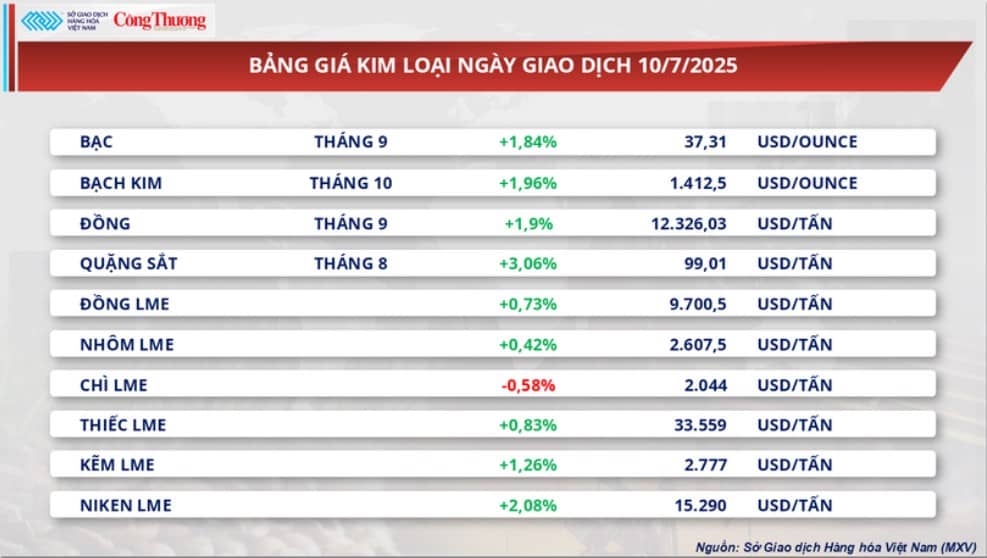 Bạc và bạch kim bứt phá mạnh: Dòng tiền trú ẩn quay lại nhóm kim loại quý!