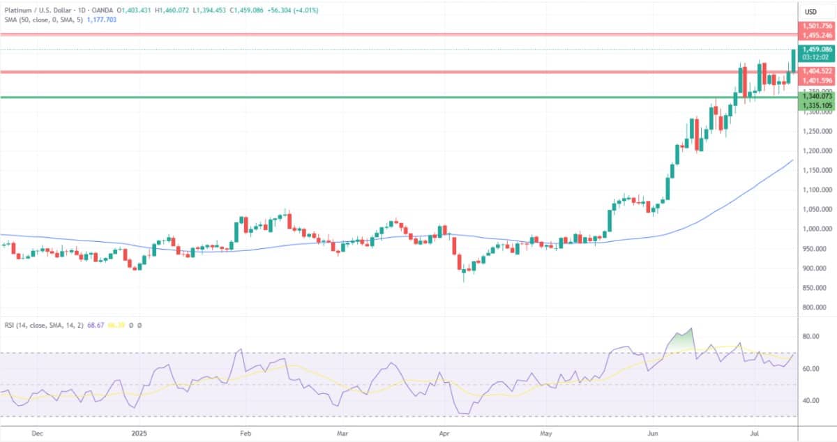 Dự báo về Vàng (XAUUSD), Bạc, Bạch kim – Bạc kiểm tra mức cao nhất trong nhiều năm khi đà tăng tiếp tục