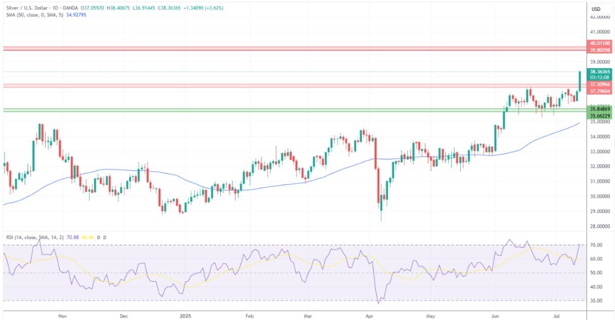 Dự báo về Vàng (XAUUSD), Bạc, Bạch kim – Bạc kiểm tra mức cao nhất trong nhiều năm khi đà tăng tiếp tục