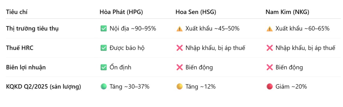 HPG - Đã vượt VnIndex, trong khi HSG và NKG vẫn loay hoay ở đáy: Sự phân hóa rõ nét của ngành thép