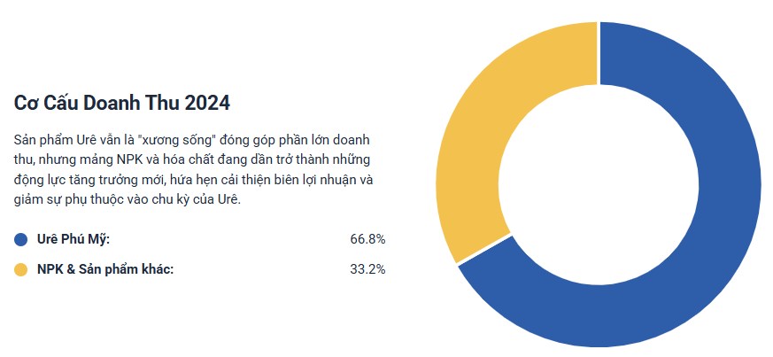 Phân tích cổ phiếu DPM - Ông vua ngành phân bón tăng vốn