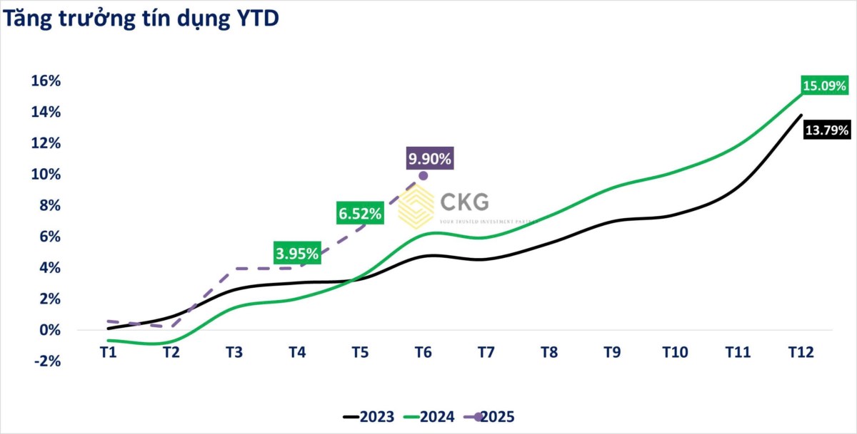 Trong 6 tháng đầu năm 2025, Ngân hàng Nhà nước đã bơm ròng gần 1,6 triệu tỷ đồng vào nền kinh tế – một  ...