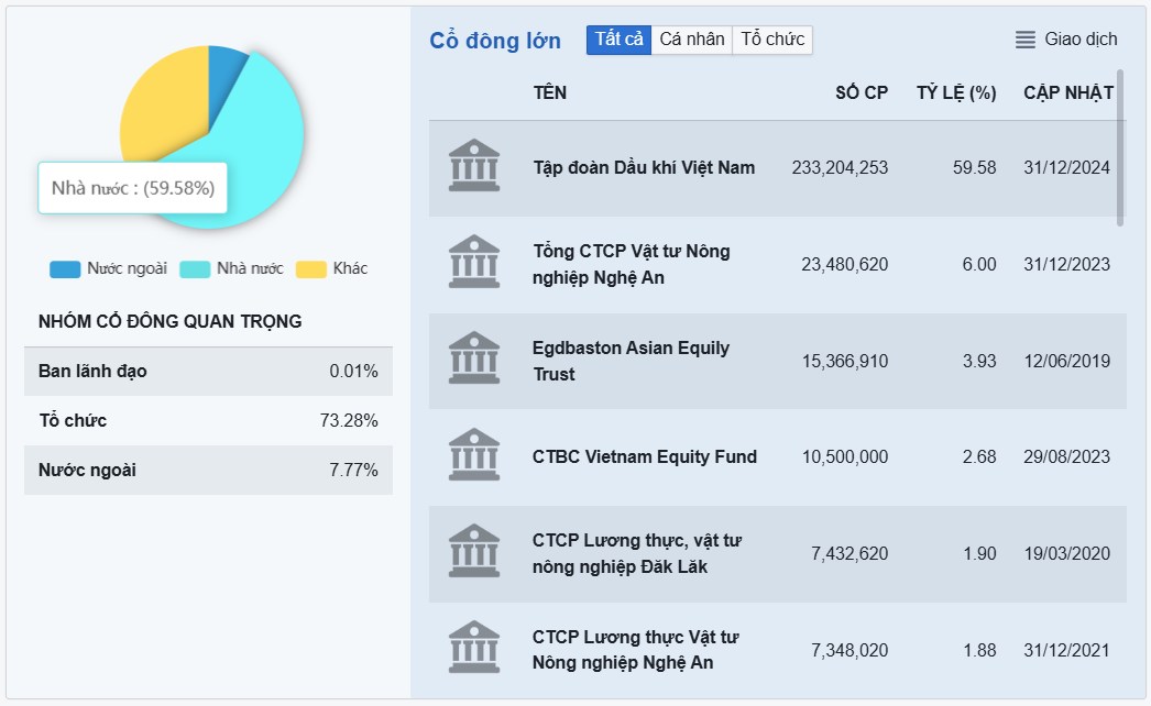 Phân tích cổ phiếu DPM - Ông vua ngành phân bón tăng vốn