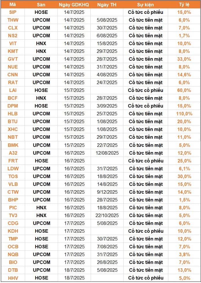 Lịch chốt quyền cổ tức 14–18/7: Cổ tức "đậm đà" đến 110%, OCB chi hơn 1.700 tỷ đồng
