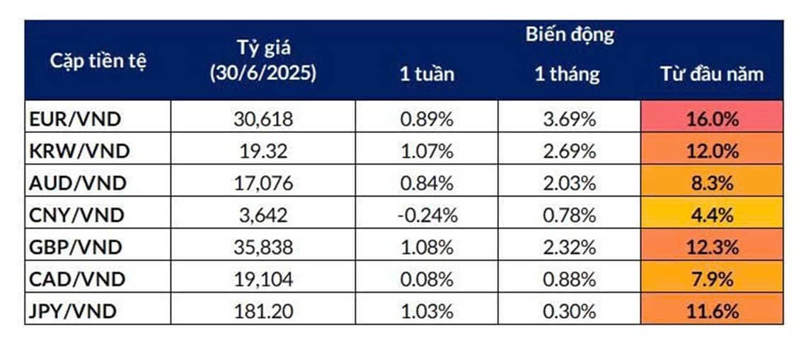 Trong 6 tháng đầu năm 2025, Ngân hàng Nhà nước đã bơm ròng gần 1,6 triệu tỷ đồng vào nền kinh tế – một  ...