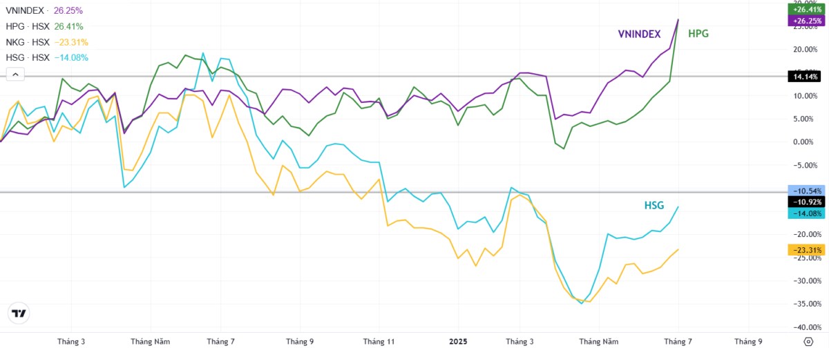 HPG - Đã vượt VnIndex, trong khi HSG và NKG vẫn loay hoay ở đáy: Sự phân hóa rõ nét của ngành thép