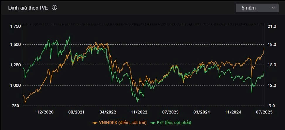 VnIndex 1450: Đỉnh cũ hay chân sóng mới?