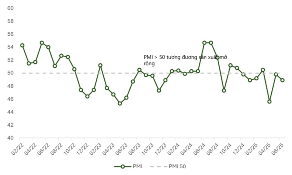 Trong 6 tháng đầu năm 2025, Ngân hàng Nhà nước đã bơm ròng gần 1,6 triệu tỷ đồng vào nền kinh tế – một  ...