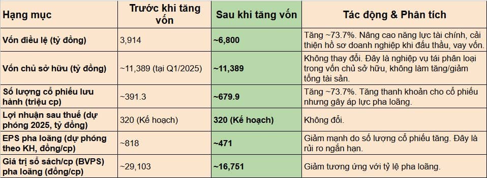 Phân tích cổ phiếu DPM - Ông vua ngành phân bón tăng vốn