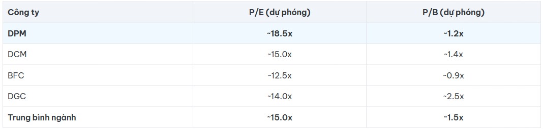 Phân tích cổ phiếu DPM - Ông vua ngành phân bón tăng vốn