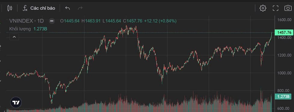 VnIndex 1450: Đỉnh cũ hay chân sóng mới?