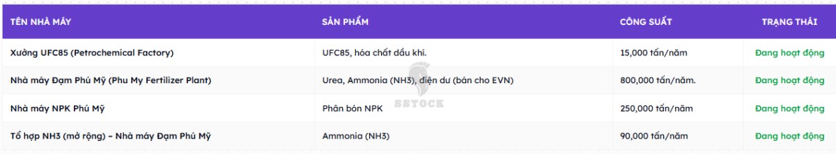 Phân tích cổ phiếu DPM - Ông vua ngành phân bón tăng vốn