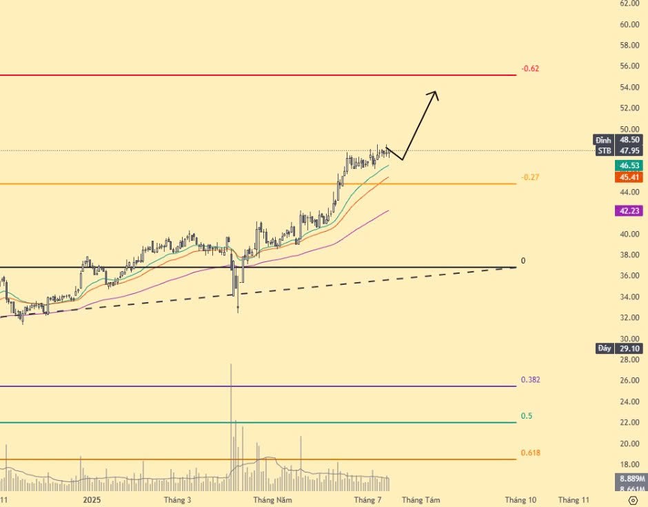 Cổ phiếu chú ý 15/7: STB/TCB, CEO, DGW, CTD