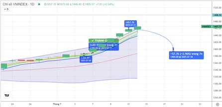 CHIẾN LƯỢC 14.07.2025: Bỏ ngỏ nhịp “rũ” kiểm định lại 1400 điểm. Điểm bán duy trì, hạ tỷ trọng ngắn