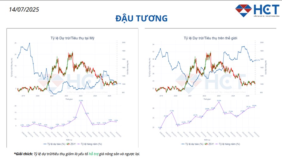 USDA Ra Báo Cáo Mới: Lúa Mì – Ngô – Đậu Tương Hứng Áp Lực Giá, Dầu Đậu Được Cứu