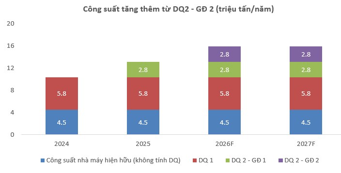 HPG – Triển vọng tích cực nhờ Dung quất 2