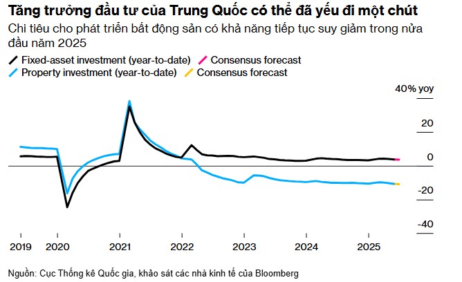 Kinh tế Trung Quốc bất ngờ tăng tốc: Phép màu hay tín hiệu tạm thời?
