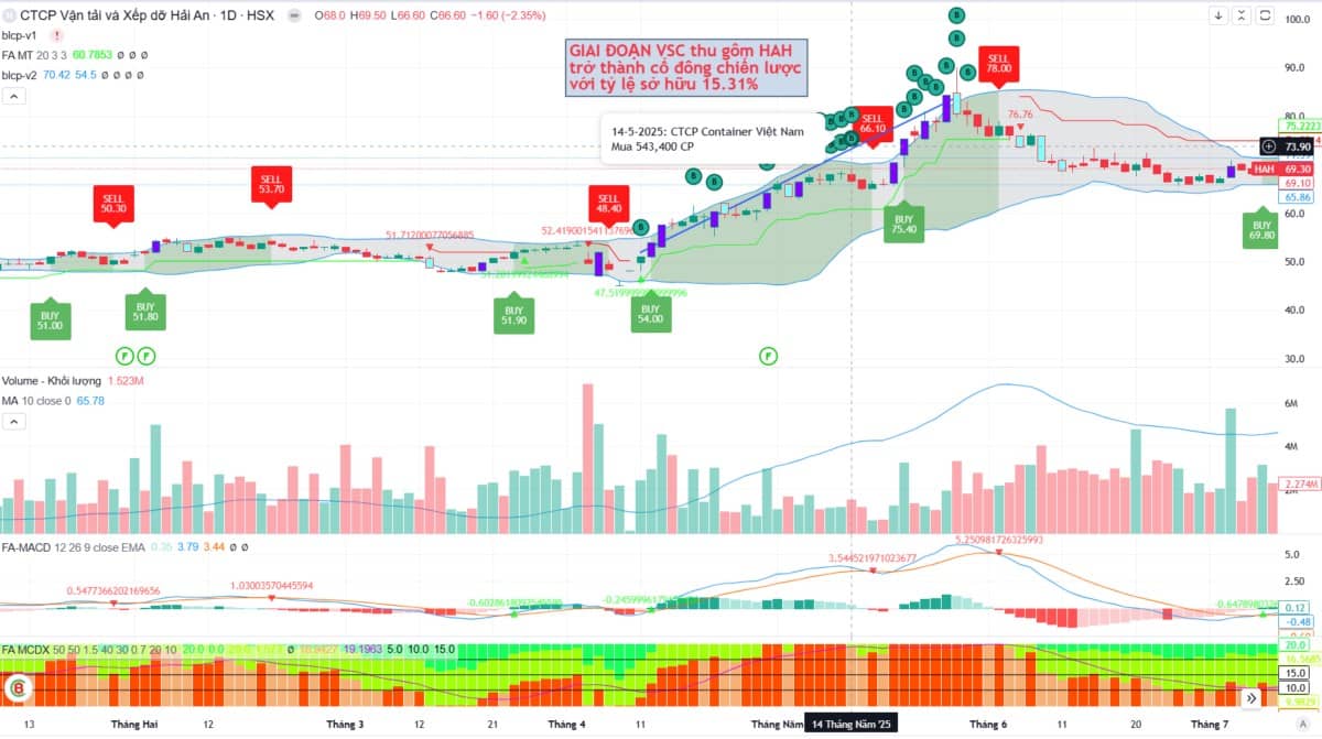 HAH - Lướt sóng hay đối mặt bão tố?