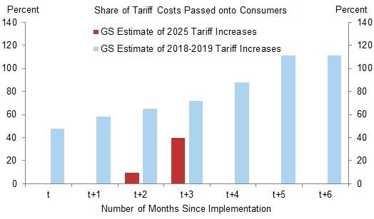 Thị trường có còn quan tâm đến thuế quan nữa không?