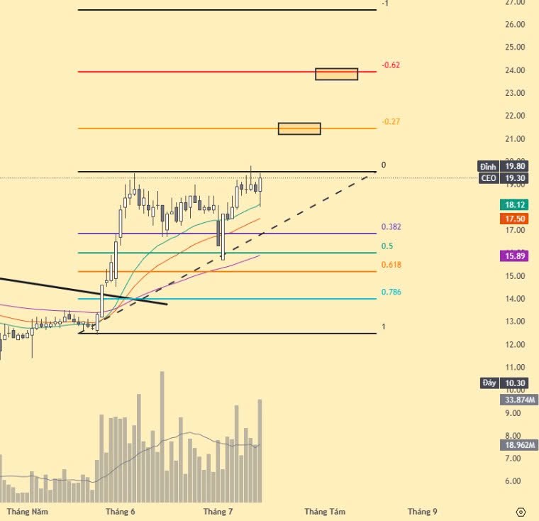 Cổ phiếu chú ý 15/7: STB/TCB, CEO, DGW, CTD