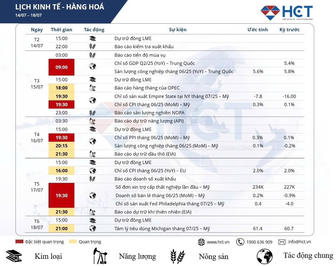 Lịch kinh tế tuần 14–18/07/2025: Tâm điểm là dữ liệu từ Mỹ và Trung Quốc, hàng hóa biến động mạnh