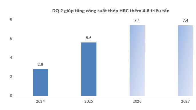 HPG – Triển vọng tích cực nhờ Dung quất 2