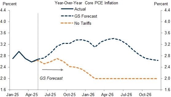 Cạm Bẫy Thuế Quan và Chính Sách Fed: Thị Trường Đứng Trước Ngã Rẽ Định Mệnh