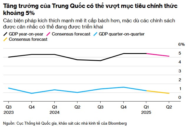 Kinh tế Trung Quốc bất ngờ tăng tốc: Phép màu hay tín hiệu tạm thời?