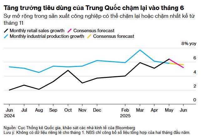 Kinh tế Trung Quốc bất ngờ tăng tốc: Phép màu hay tín hiệu tạm thời?