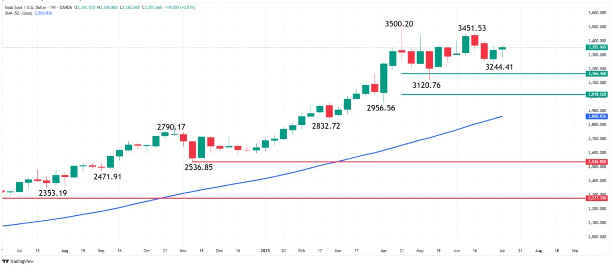 Vàng trước báo cáo CPI: Ngưỡng 3.310,48 USD đang là “chiến trường giá” quyết định xu hướng mới