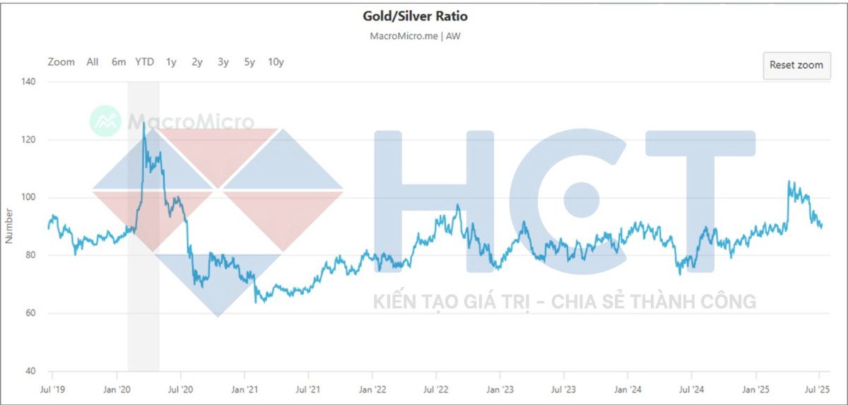 Bạc bật mạnh giữa biến động thị trường - Đừng bỏ lỡ nhịp mua chiến lược này!